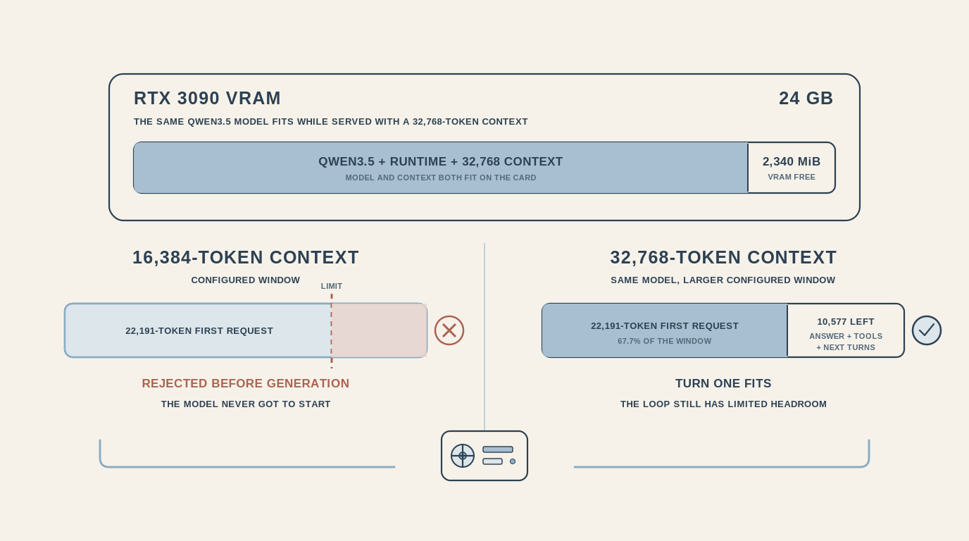 RTX 3090 VRAM and context-window comparison for the 22,191-token Hermes request