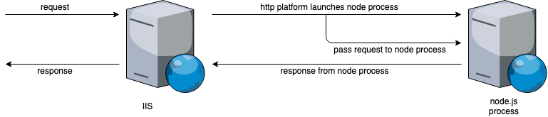 HTTP platform handler schema