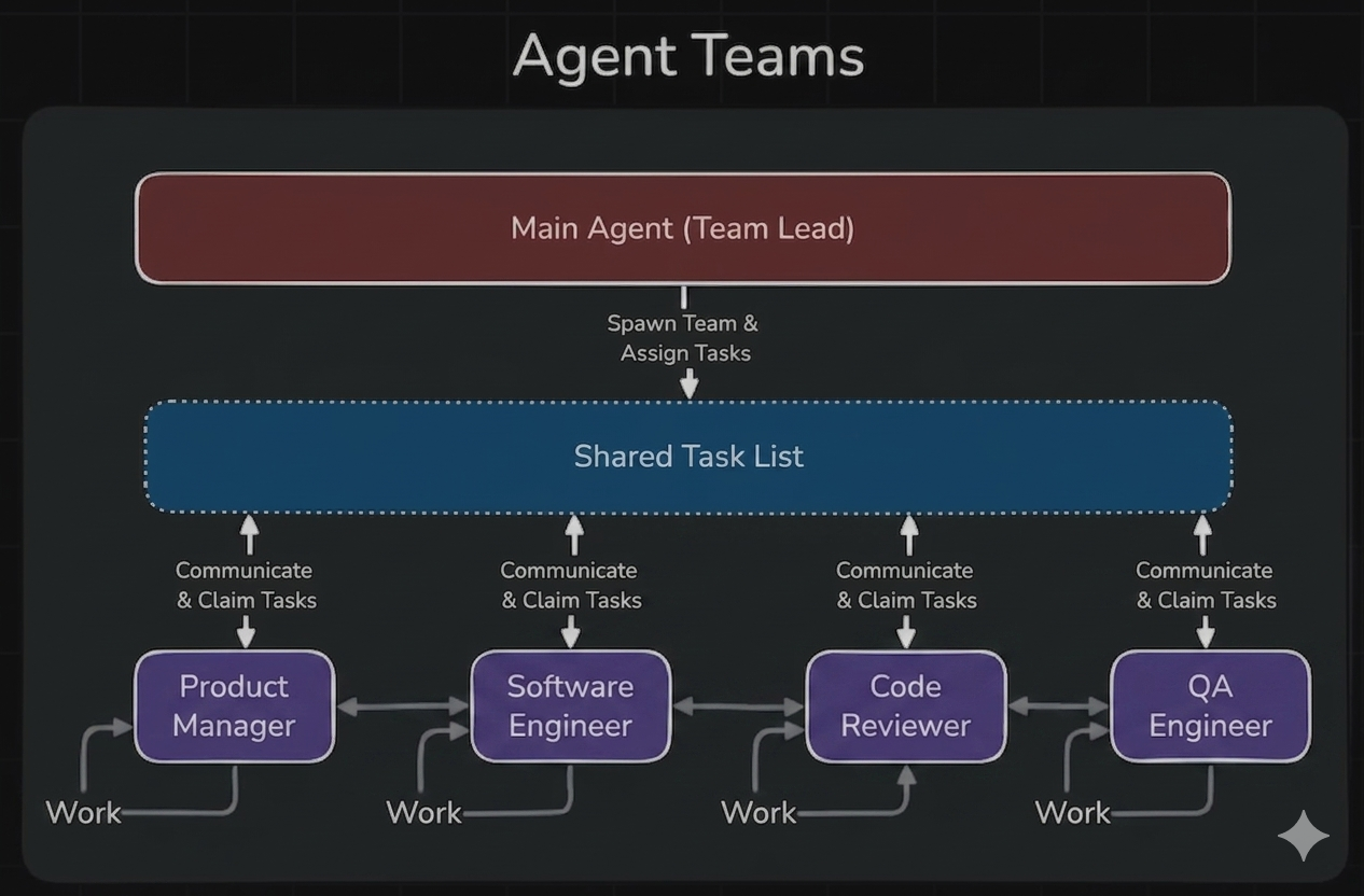 Agent Teams: main agent spawns teammates, who share a task list and communicate with each other.